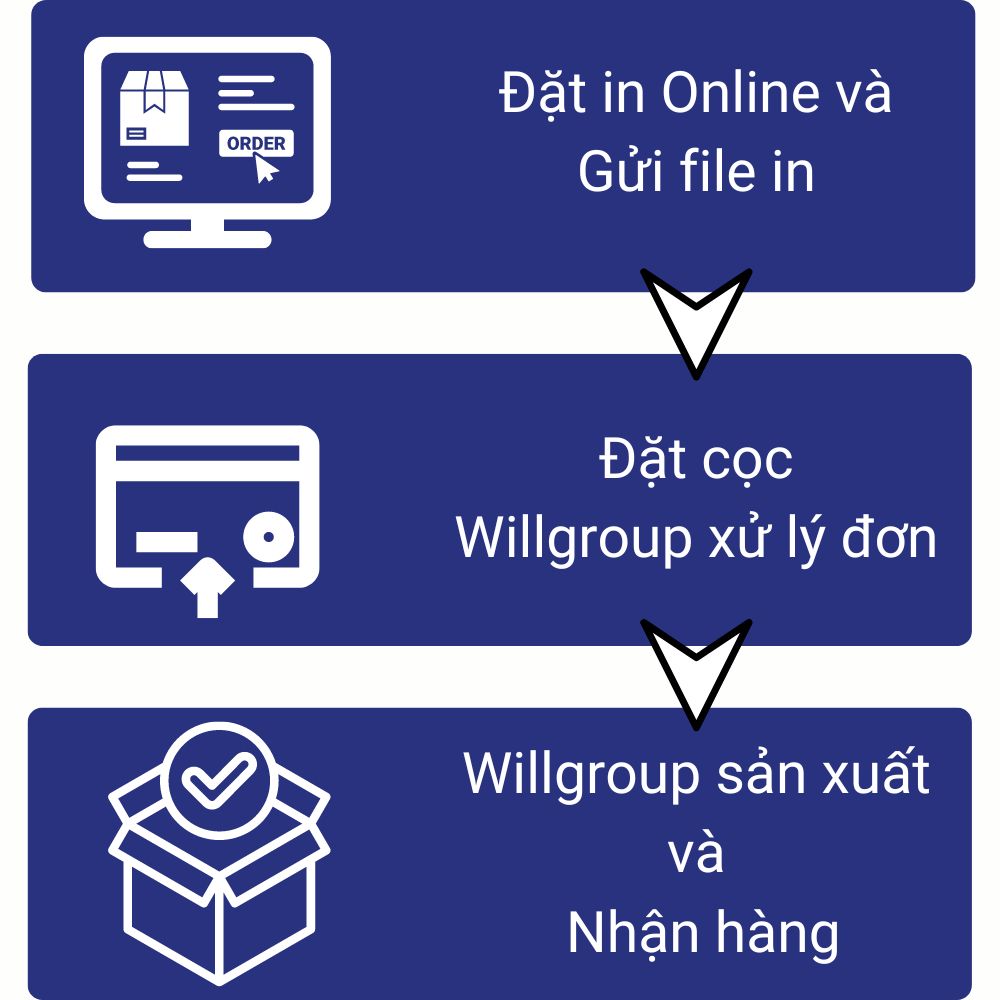 Quy trình in ấn tại Willgroup