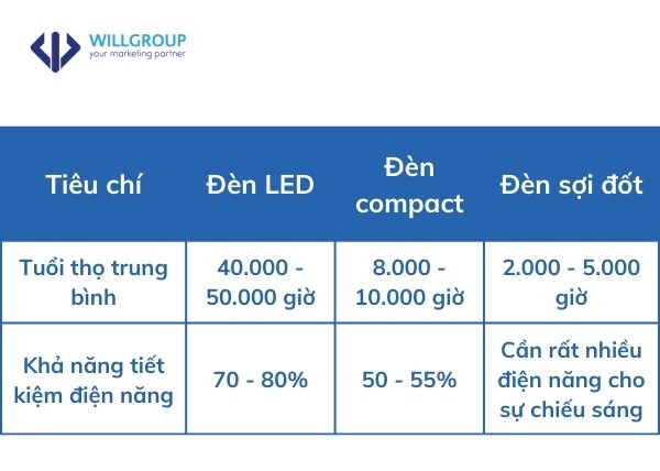 Hình so sánh khả năng tiết kiệm điện năng của ba loại bóng đèn