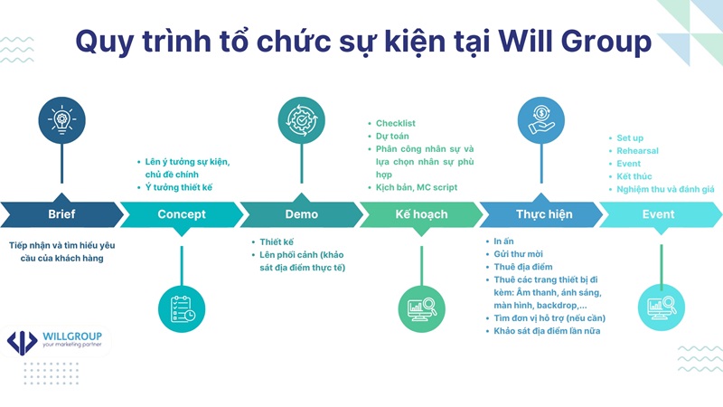 quy trình tổ chức sự kiện tại Will Group