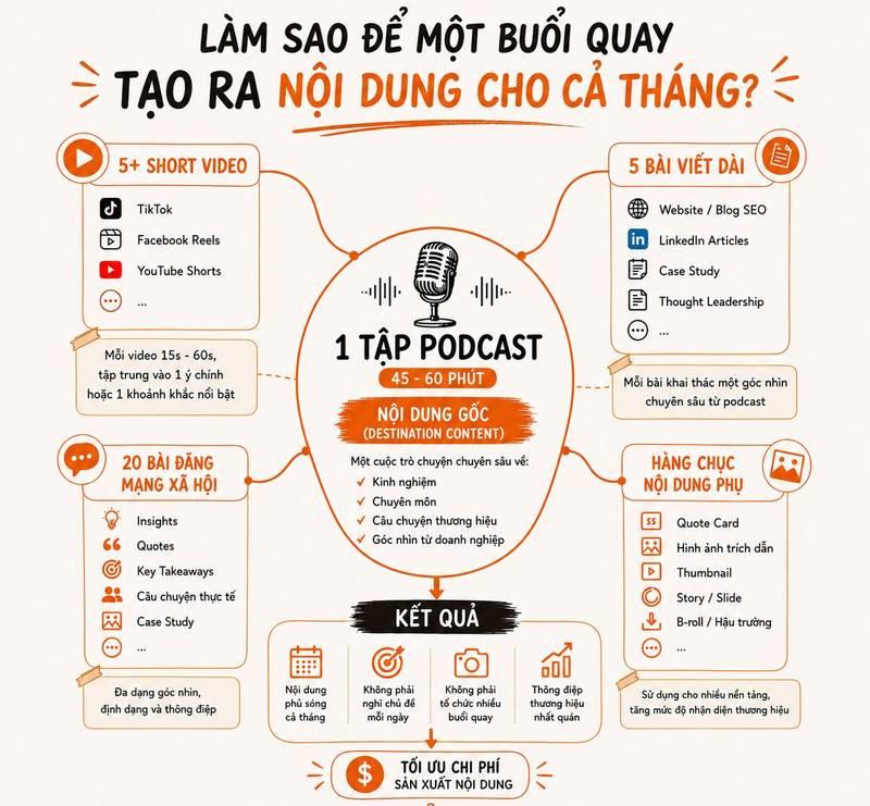 Sơ đồ hướng dẫn chi tiết dịch vụ quay video podcast trọn gói giúp tạo ra nội dung phong phú cho cả tháng từ một buổi quay.