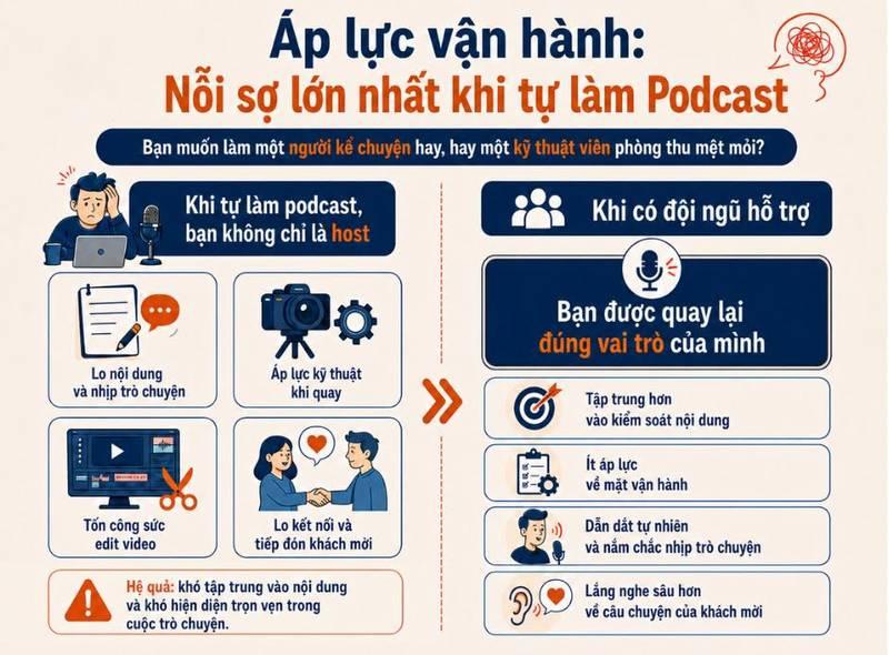 So sánh áp lực khi tự làm podcast và lợi ích khi sử dụng dịch vụ quay video podcast trọn gói với đội ngũ hỗ trợ chuyên nghiệp.